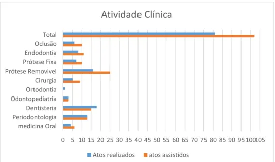 Gráfico 1. Atividade clínica geral 