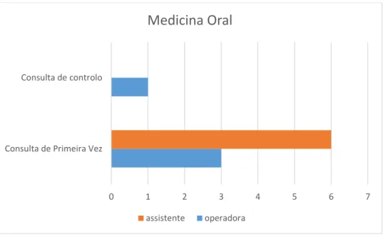 Gráfico 2. Estatística dos Atos de Medicina oral  