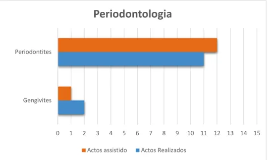 Gráfico 3. Estatística dos Atos de Periodontologia 