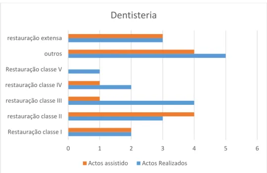 Gráfico 4. Estatística dos Atos de Dentisteria Operatória. A componente outros refere – se a realização de  materiais provisório, evicções pulpares e sessão de branqueamento interno  