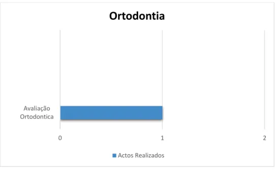Gráfico 6. Estatística dos Atos de Ortodontia 