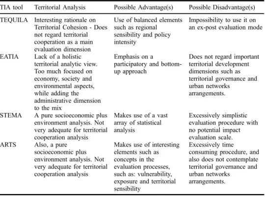 Table 1. TIA tools and Territorial Cooperation.