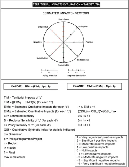Figure 3. The TARGET_TIA elements and formulas. Source (Author, 2013a) - adapted.