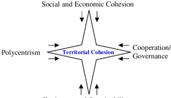 Figure 2. The territorial cohesion star. Source (Author, 2012) – adapted.