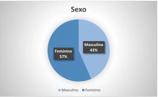 Figura 1. Distribuição dos pacientes quanto ao sexo  MasculinoFeminino43%