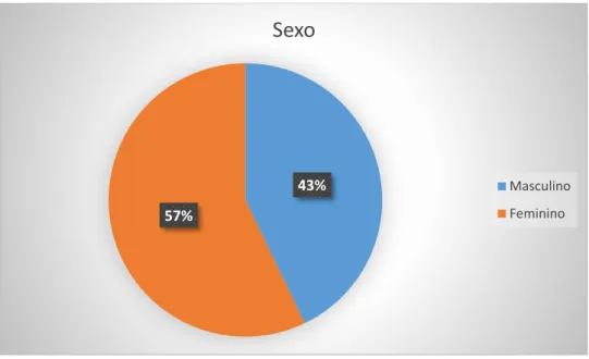 Figura 4.Distribuição dos doentes presentes na consulta de Cirurgia Oral em relação ao sexo.