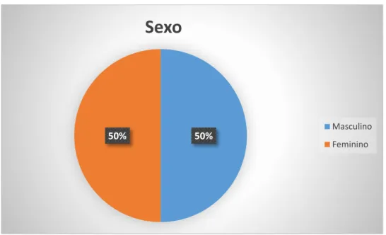 Figura 7.Distribuição dos doentes presentes na consulta de Medicina Oral em relação ao sexo.