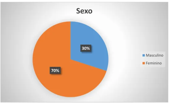 Figura 13. Distribuição dos doentes presentes na consulta de Periodontologia em relação ao sexo.