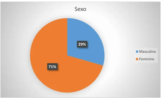 Figura 15. Distribuição dos doentes presentes na consulta de Dentisteria Operatória em relação ao  sexo.