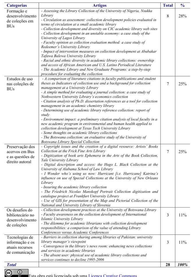 TABELA  COMPLEMENTAR:  Artigos  sobre  formação  e  desenvolvimento  de  coleções  (1998-2008,  indexados na Wilson Library Literature and Information Science Full Text): categorias 