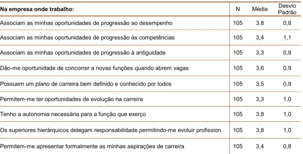 Tabela 5 – Oportunidades de Carreira 