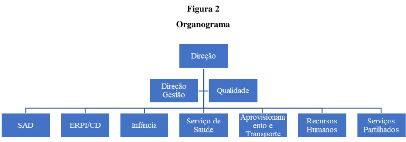 Figura 2  Organograma 