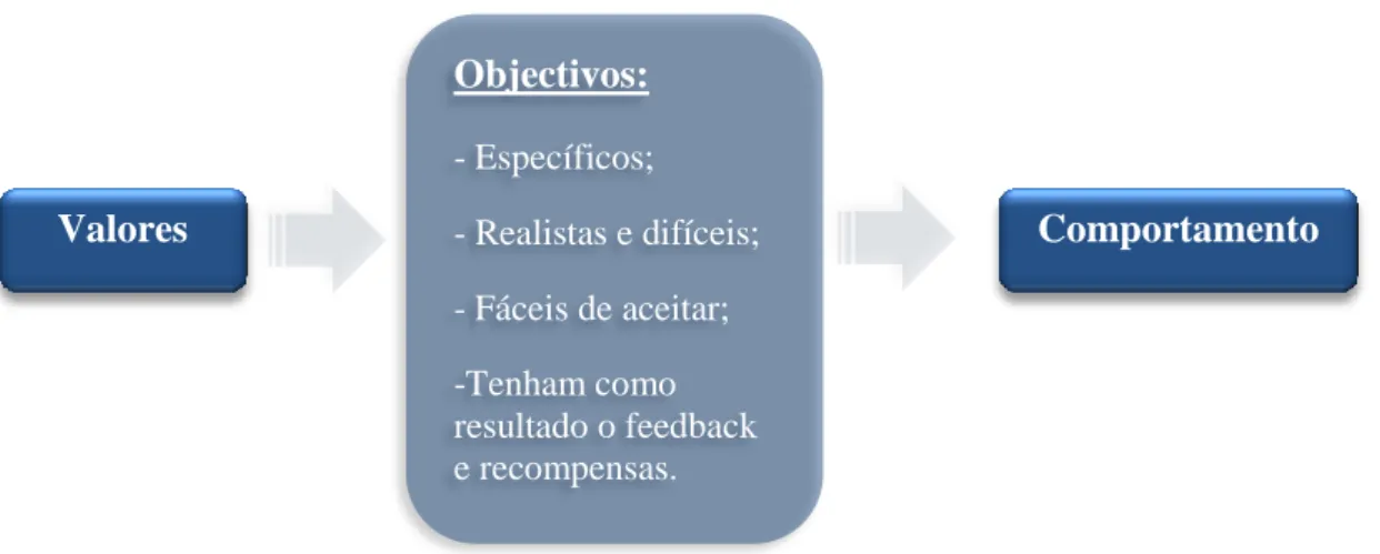 Figura 4 – Valores / comportamento