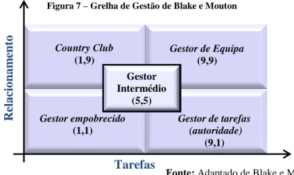 Figura 7 – Grelha de Gestão de Blake e Mouton