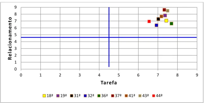 Gráfico 2 - Grelha de gestão de Blake e Mouton 
