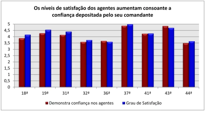 Gráfico 5 - Confiança nos agentes/ grau de satisfação