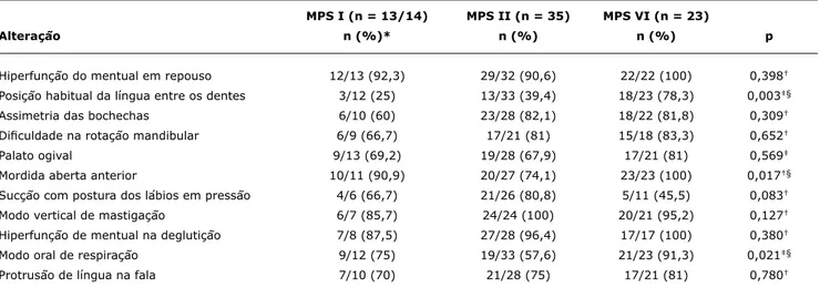 Tabela 4 -  Distribuição, de acordo com o tipo de MPS, das alterações mais frequentemente encontradas na avaliação do sistema e funções 