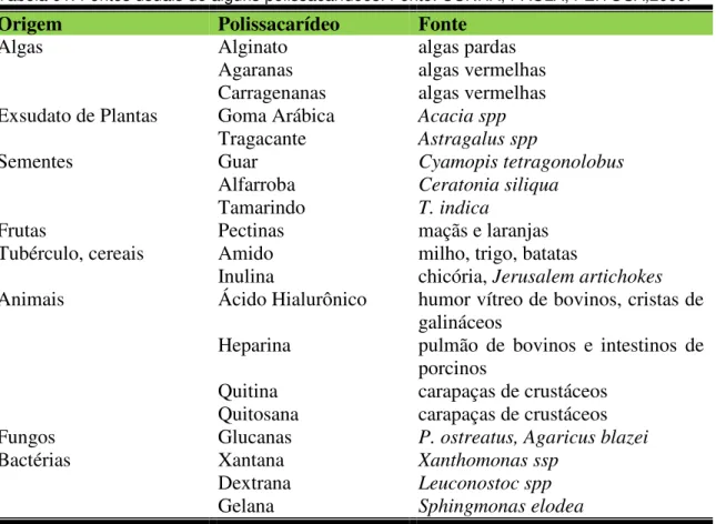 Tabela 01. Fontes usuais de alguns polissacarídeos. Fonte: CUNHA, PAULA, FEITOSA,2009