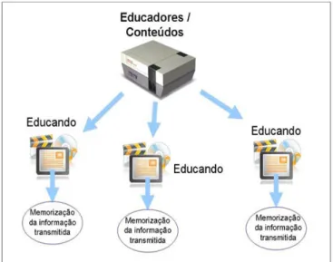 Figura 1: Modelo de relação educativa virtual num paradigma  informacional