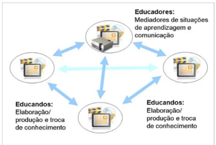 Figura 2: Modelo de relação educativa virtual num paradigma  construtivista