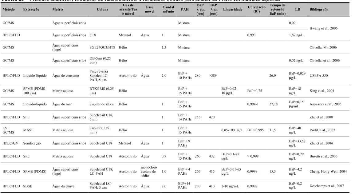 Tabela 25 – Métodos analíticos, condições de funcionamento e resultados obtidos para análise de PAHs em matrizes aquosas