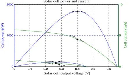 Figure 2-2: Power and current curves of the solar cell equivalent circuit model 