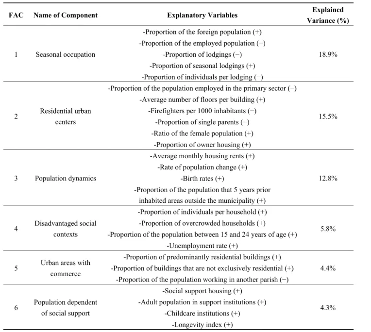 Table 2. Social vulnerability components. 