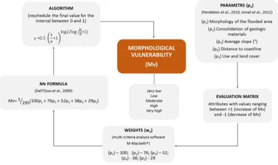 Figure 9. Graphical process of morphological vulnerability calculation. [20–22]. 