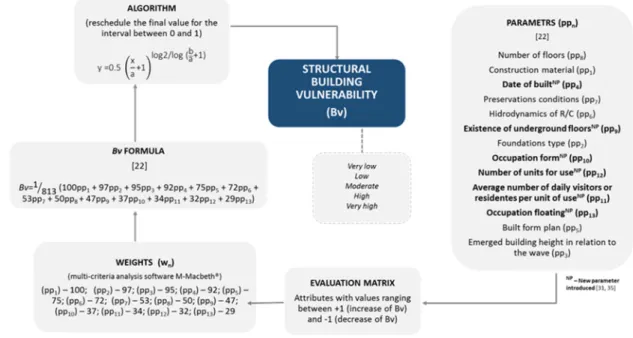 Figure 10. Graphical process of structural vulnerability calculation. [22,31,35]. 