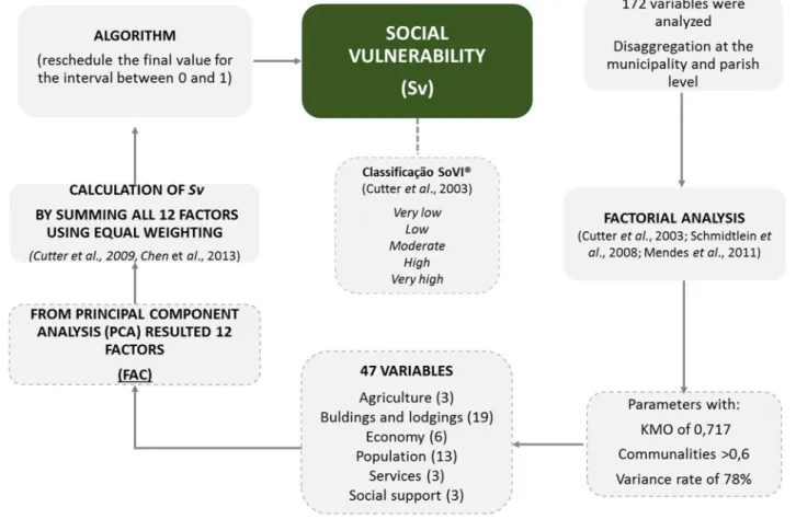 Figure 7. Graphical process of social vulnerability calculation. [23–26] 