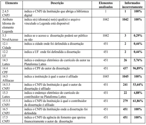 Tabela 4  - Elementos de preenchimento facultativo informados incorretamente