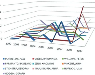 Figura 1- Distribuição de autores/publicações por ano