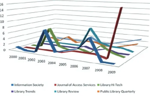 Figura 2 - Distribuição de fontes/publicações por ano