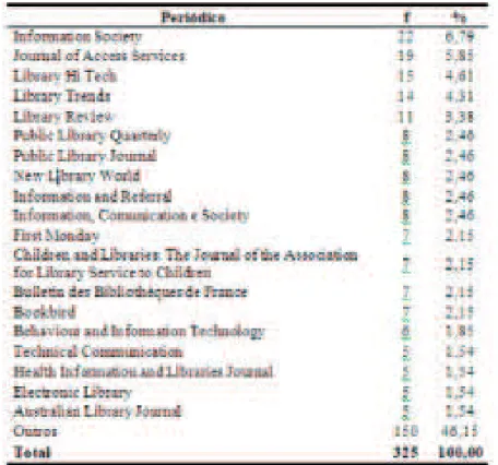 Tabela 1- Distribuição dos títulos dos periódicos                                               Fonte: Base LISA
