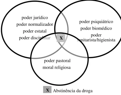 Figura 1. Representação gráfica dos modelos discursivos e abordagens sobre drogas 