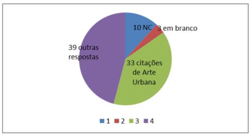 Figura 2 - Resultado da pesquisa sobre Arte Urbana como tema presente  no Universo dos estudantes