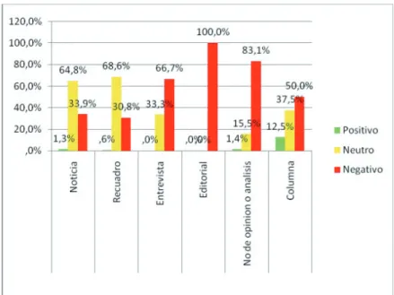 Gráfico 3- Tono valorativo, según género periodístico. Porcentaje de frecuen- frecuen-cia de cobertura