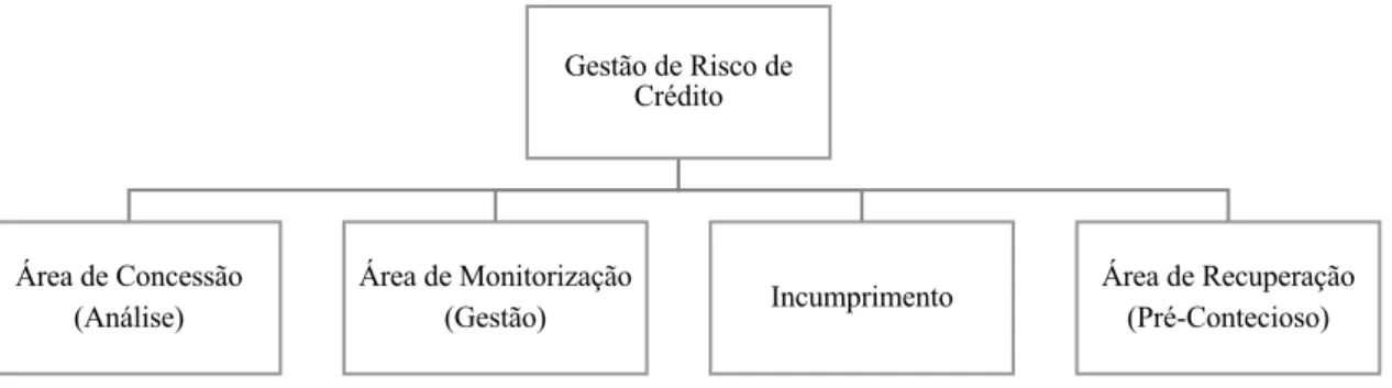 Figura 4 - Fases do ciclo de operações de crédito 