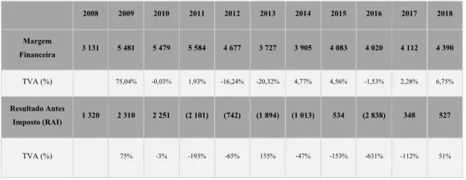 Tabela 5 - Caraterização da evolução da demonstração de resultados (2008-2018, em milhares de euros) 