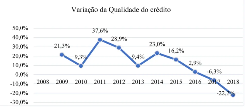 Gráfico 3 - Variação da qualidade do agregado dos cinco bancos (2008-2018) 