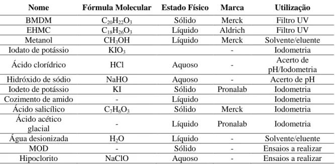Tabela 2.1 - Reagentes utilizados. 