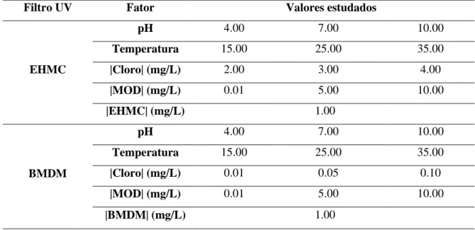 Tabela 2.2 - Valores de pH, temperatura, concentração de cloro e de matéria orgânica dissolvida estudados na degradação  do BMDM e do EHMC