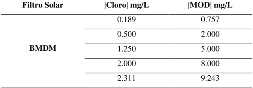 Tabela 2.5 - Valores de concentração de cloro e de matéria orgânica dissolvida estudados na degradação do BMDM numa  formulação cosmética