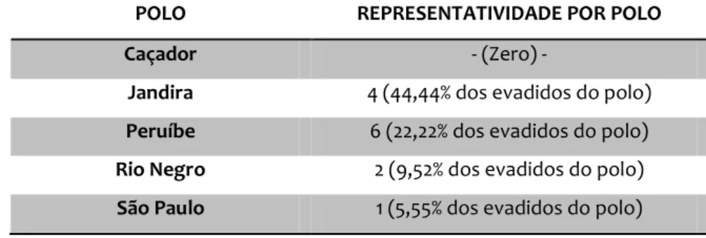 Tabela 4: evadidos por polo e sua representatividade em relação ao total de desistentes de cada um