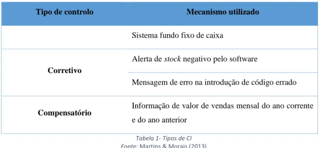 Tabela 1- Tipos de CI  Fonte: Martins &amp; Morais (2013) 