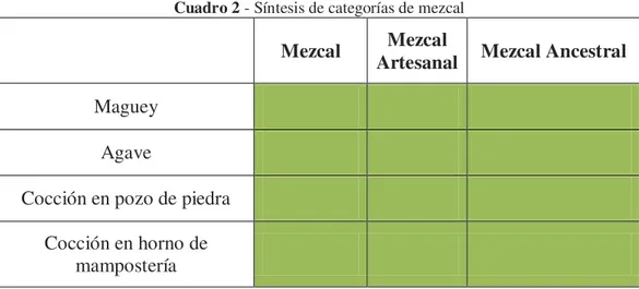 Cuadro 2 - Síntesis de categorías de mezcal 