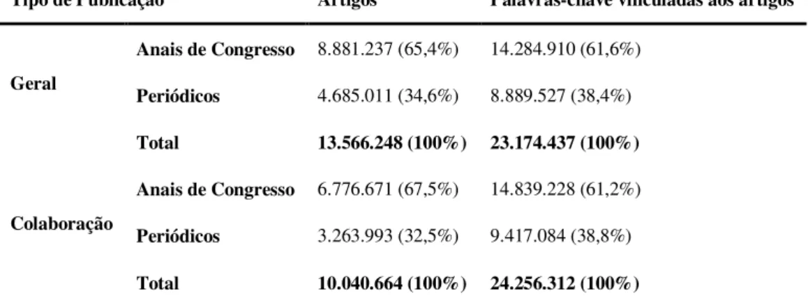 Tabela 3 - Quantitativo de artigos e suas palavras-chave dos currículos de doutores  Tipo de Publicação  Artigos  Palavras-chave vinculadas aos artigos 