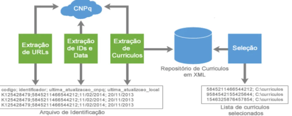Figura 1 - Processo de extração de dados LattesDataXplorer 