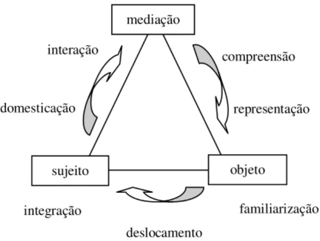 Figura 1 - Dinâmica da apropriação 