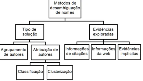 Figura 1 - Taxonomia para a classificação dos métodos de desambiguação do nome de autores